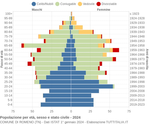 Grafico Popolazione per età, sesso e stato civile Comune di Romeno (TN)