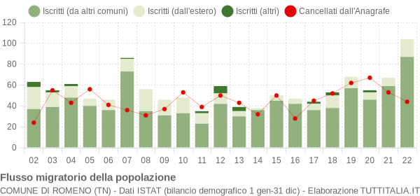 Flussi migratori della popolazione Comune di Romeno (TN)