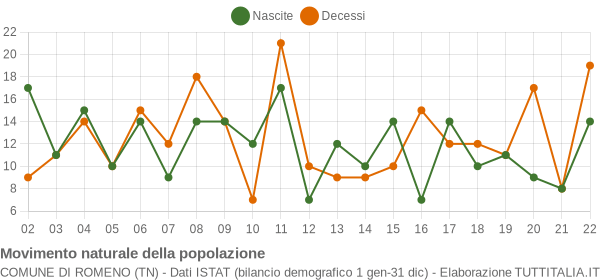 Grafico movimento naturale della popolazione Comune di Romeno (TN)