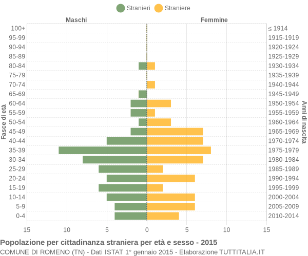 Grafico cittadini stranieri - Romeno 2015