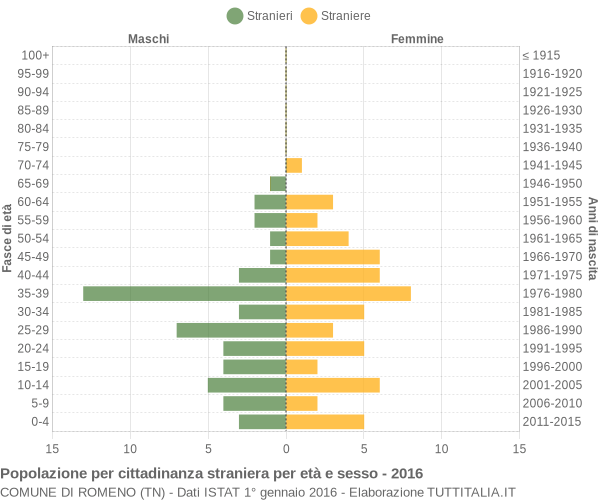 Grafico cittadini stranieri - Romeno 2016