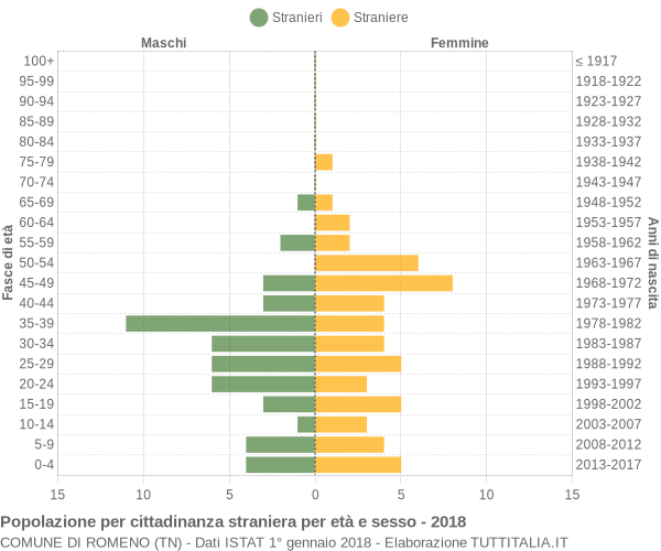 Grafico cittadini stranieri - Romeno 2018