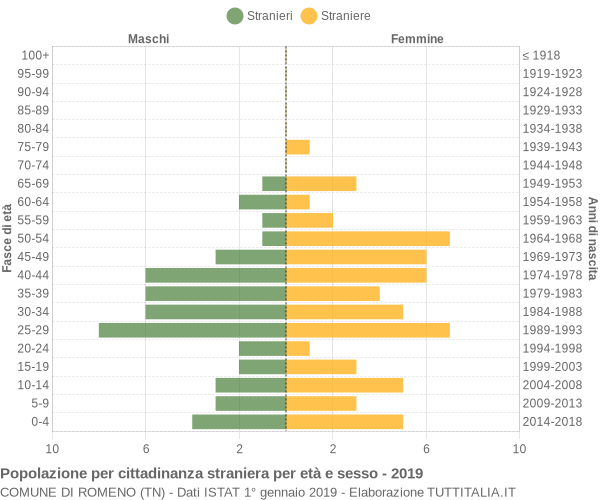 Grafico cittadini stranieri - Romeno 2019