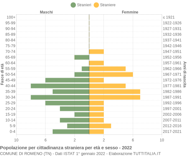 Grafico cittadini stranieri - Romeno 2022