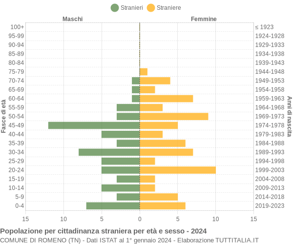 Grafico cittadini stranieri - Romeno 2024