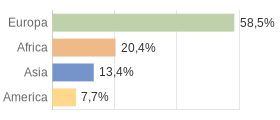 Cittadini stranieri per Continenti Comune di Romeno (TN)