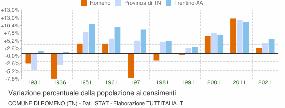 Grafico variazione percentuale della popolazione Comune di Romeno (TN)
