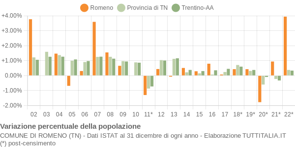 Variazione percentuale della popolazione Comune di Romeno (TN)