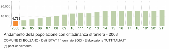 Grafico andamento popolazione stranieri Comune di Bolzano