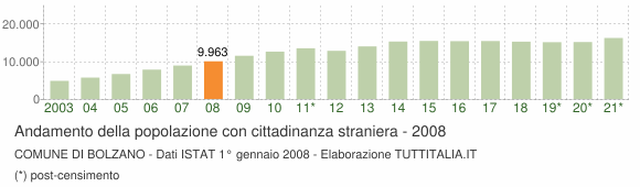 Grafico andamento popolazione stranieri Comune di Bolzano