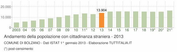 Grafico andamento popolazione stranieri Comune di Bolzano