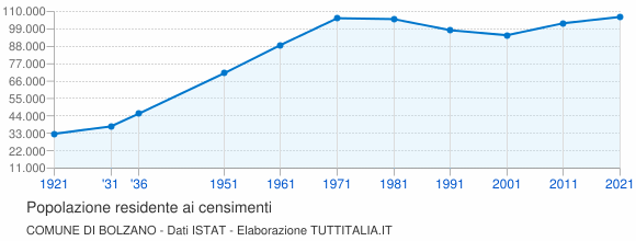 Grafico andamento storico popolazione Comune di Bolzano