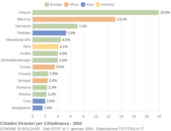 Grafico cittadinanza stranieri - Bolzano 2004