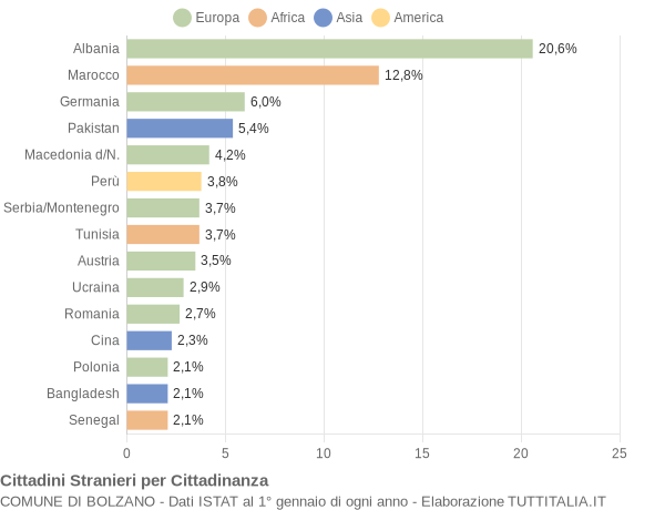 Grafico cittadinanza stranieri - Bolzano 2005