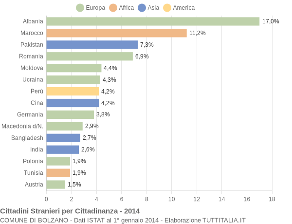 Grafico cittadinanza stranieri - Bolzano 2014