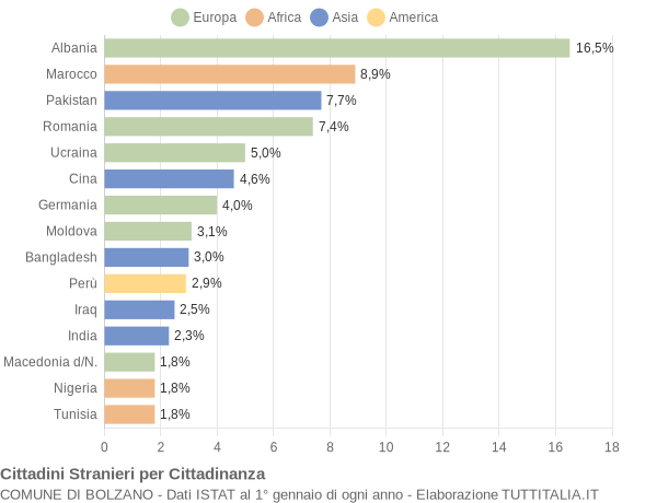 Grafico cittadinanza stranieri - Bolzano 2022