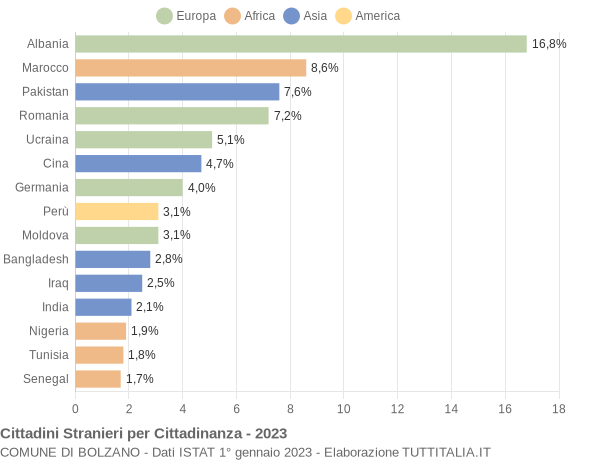 Grafico cittadinanza stranieri - Bolzano 2023