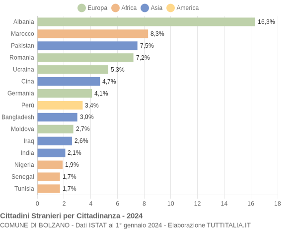 Grafico cittadinanza stranieri - Bolzano 2024