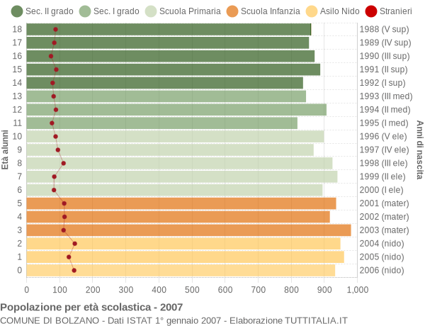 Grafico Popolazione in età scolastica - Bolzano 2007