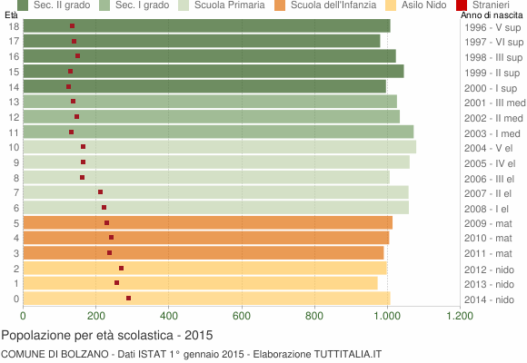 Grafico Popolazione in età scolastica - Bolzano 2015