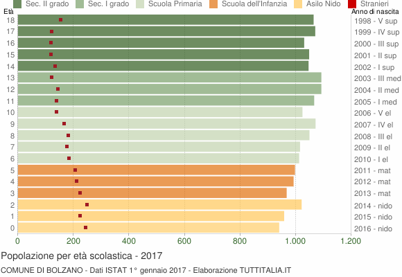 Grafico Popolazione in età scolastica - Bolzano 2017