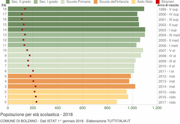 Grafico Popolazione in età scolastica - Bolzano 2018
