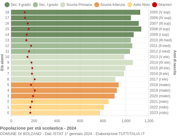 Grafico Popolazione in età scolastica - Bolzano 2024