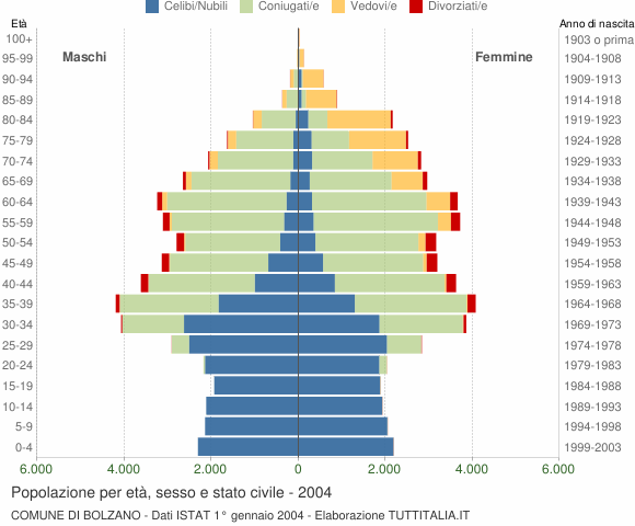 Grafico Popolazione per età, sesso e stato civile Comune di Bolzano