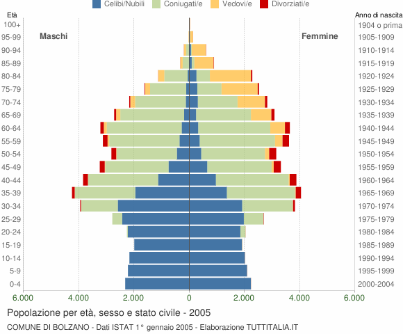 Grafico Popolazione per età, sesso e stato civile Comune di Bolzano