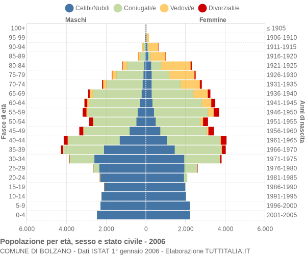 Grafico Popolazione per età, sesso e stato civile Comune di Bolzano