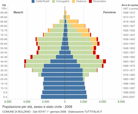 Grafico Popolazione per età, sesso e stato civile Comune di Bolzano