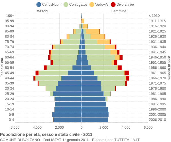 Grafico Popolazione per età, sesso e stato civile Comune di Bolzano