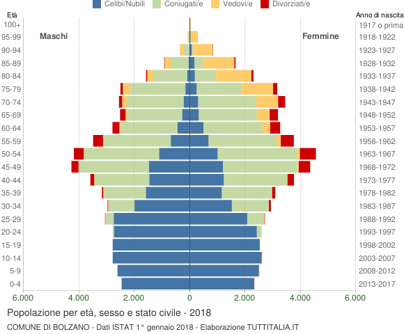 Grafico Popolazione per età, sesso e stato civile Comune di Bolzano