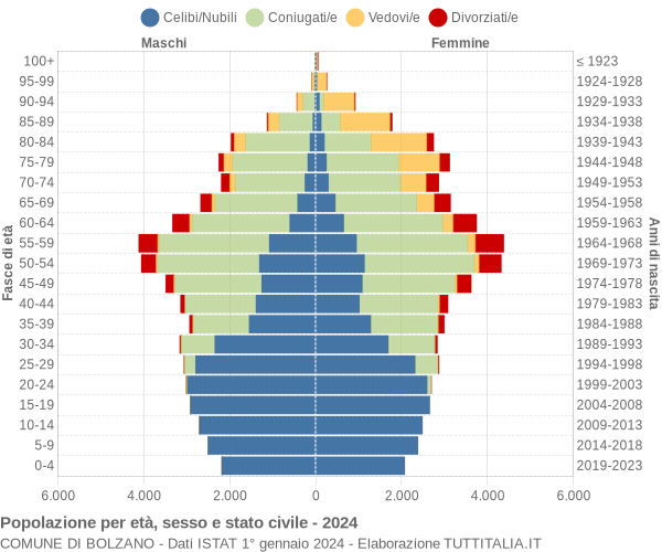 Grafico Popolazione per età, sesso e stato civile Comune di Bolzano