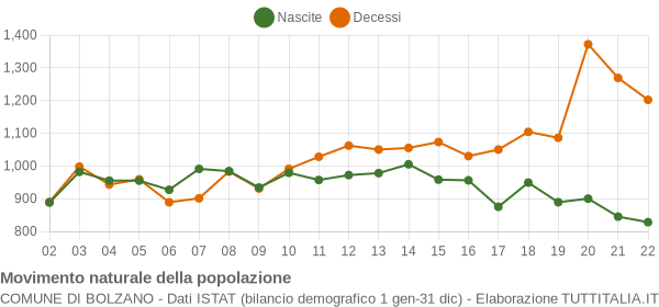 Grafico movimento naturale della popolazione Comune di Bolzano