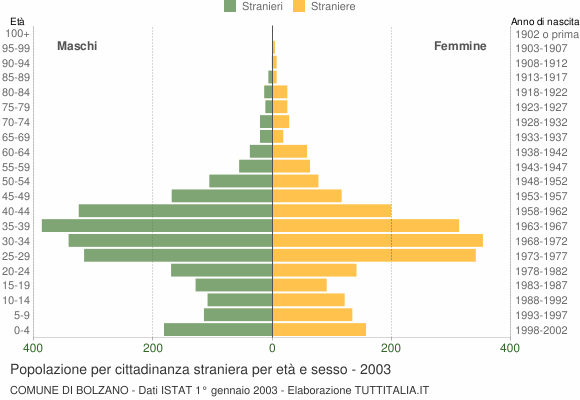 Grafico cittadini stranieri - Bolzano 2003