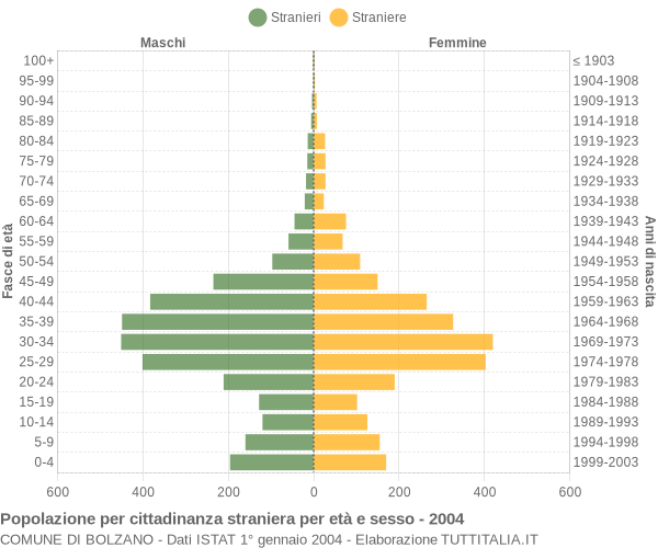 Grafico cittadini stranieri - Bolzano 2004