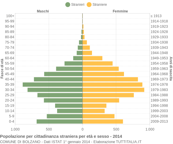 Grafico cittadini stranieri - Bolzano 2014