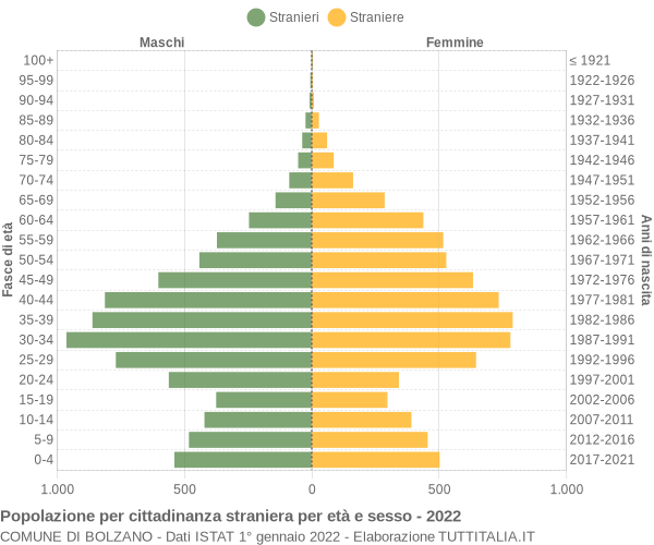 Grafico cittadini stranieri - Bolzano 2022