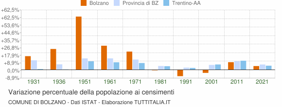 Grafico variazione percentuale della popolazione Comune di Bolzano