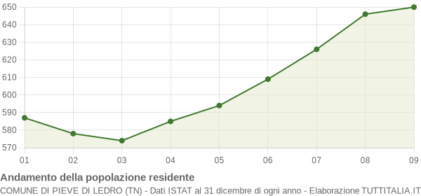 Andamento popolazione Comune di Pieve di Ledro (TN)