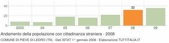 Grafico andamento popolazione stranieri Comune di Pieve di Ledro (TN)