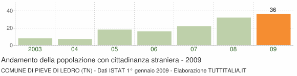Grafico andamento popolazione stranieri Comune di Pieve di Ledro (TN)