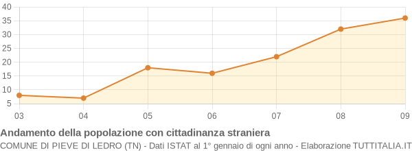 Andamento popolazione stranieri Comune di Pieve di Ledro (TN)