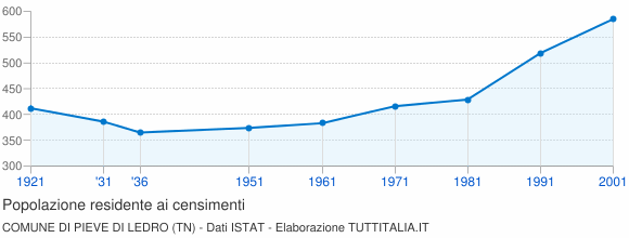 Grafico andamento storico popolazione Comune di Pieve di Ledro (TN)