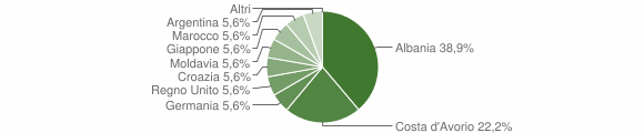 Grafico cittadinanza stranieri - Pieve di Ledro 2005