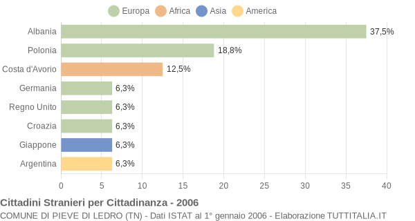Grafico cittadinanza stranieri - Pieve di Ledro 2006