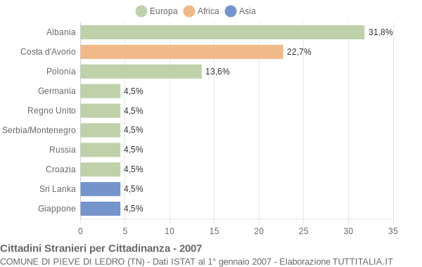 Grafico cittadinanza stranieri - Pieve di Ledro 2007