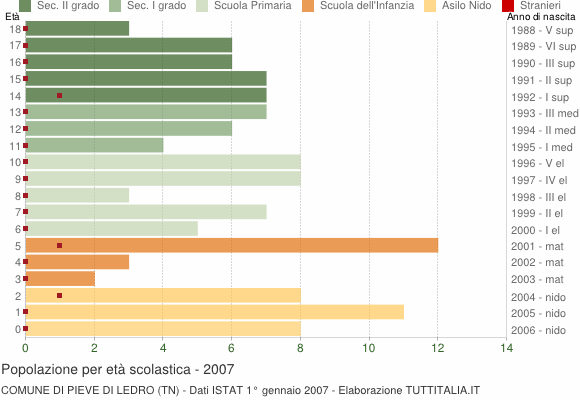 Grafico Popolazione in età scolastica - Pieve di Ledro 2007