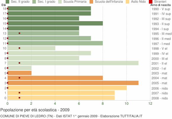 Grafico Popolazione in età scolastica - Pieve di Ledro 2009